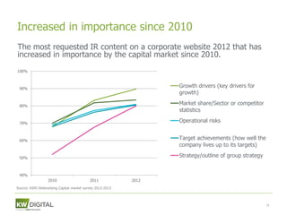 Increased in importance since 2010
The most requested IR content on a corporate website 2012 that has
increased in importance by the capital market since 2010.
100%



 90%
                                                                Growth drivers (key drivers for
                                                                growth)

 80%
                                                                Market share/Sector or competitor
                                                                statistics

 70%
                                                                Operational risks


 60%                                                            Target achievements (how well the
                                                                company lives up to its targets)

 50%                                                            Strategy/outline of group strategy


 40%
                 2010                    2011            2012
Source: KWD Webranking Capital market survey 2012-2013



                                                                                                     16
 