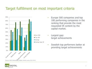 Target fulfillment on most important criteria

90%
                                                                      •   Europe 500 companies and top
80%                                                                       100 performing companies in the
70%
                                                                          ranking that provide the most
                                                                          requested IR content by the
60%
                                                                          capital market.
50%

40%                                                 Euro 500          •   Largest gap:
30%
                                                    Top 100
                                                                          target achievements
                                                    Sverige
                                                    Sverige topp 20
20%
                                                                      •   Swedish top performers better at
10%
                                                                          providing target achievements
 0%




Source: KWD Webranking Capital market survey 2012-2013



                                                                                                             17
 