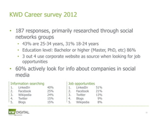 KWD Career survey 2012

• 187 responses, primarily researched through social
  networks groups
     • 43% are 25-34 years, 31% 18-24 years
     • Education level: Bachelor or higher (Master, PhD, etc) 86%
     • 3 out 4 use corporate website as source when looking for job
       opportunities
• 60% actively look for info about companies in social
  media
Information searching         Job opportunities
1.   LinkedIn           40%   1.   LinkedIn       51%
2.   Facebook           25%   2.   Facebook       21%
3.   Wikipedia          24%   3.   Twitter        13%
4.   Twitter            15%   4.   Blogs           9%
5.   Blogs              15%   5.   Wikipedia       8%


                                                                      19
 