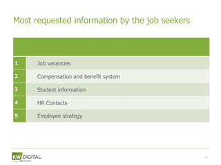 Most requested information by the job seekers



1     Job vacancies

2     Compensation and benefit system

3     Student information

4     HR Contacts

5     Employee strategy




                                                20
 