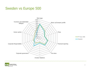 Sweden vs Europe 500

                                          Start page
                                       100%
           Functions and stakeholder    90%
                                                            About us/Company profile
                   dialogue             80%
                                        70%
                                        60%
                                        50%
                                        40%
          Career section                30%                             Press
                                        20%
                                        10%
                                                                                              FT Euro 500
                                         0%
                                                                                              Sweden


 Corporate Responsibility                                               Financial reporting




               Corporate governance                         The share


                                       Investor Relations




                                                                                                       23
 