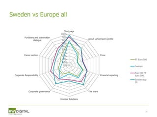 Sweden vs Europe all

                                          Start page
                                       100%
           Functions and stakeholder    90%
                                                            About us/Company profile
                   dialogue             80%
                                        70%
                                        60%
                                        50%
                                        40%
          Career section                30%                             Press
                                        20%                                                   FT Euro 500
                                        10%
                                         0%                                                   Sweden


                                                                                              Top 100 FT
 Corporate Responsibility                                               Financial reporting   Euro 500
                                                                                              Sweden top
                                                                                              20



               Corporate governance                         The share


                                       Investor Relations




                                                                                                       25
 