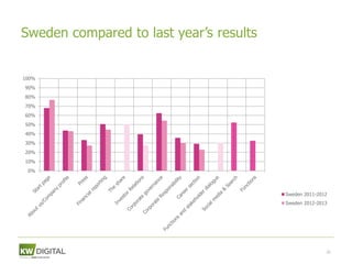 Sweden compared to last year’s results


100%
90%
80%
70%
60%
50%
40%
30%
20%
10%
 0%



                                         Sweden 2011-2012
                                         Sweden 2012-2013




                                                        26
 