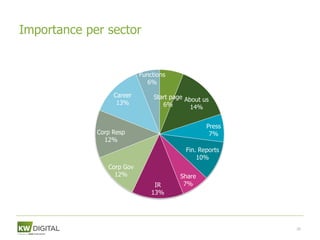 Importance per sector


                           Functions
                             6%

                  Career        Start page About us
                   13%             6%        14%


                                                  Press
             Corp Resp                             7%
               12%
                                           Fin. Reports
                                               10%
                Corp Gov
                  12%                    Share
                                IR        7%
                               13%




                                                          28
 