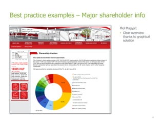 Best practice examples – Major shareholder info
                                      Mol Magyar:
                                      • Clear overview
                                        thanks to graphical
                                        solution




                                                              42
 