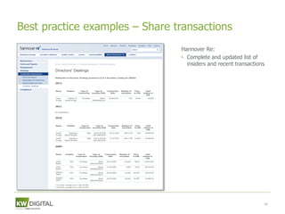 Best practice examples – Share transactions
                                Hannover Re:
                                • Complete and updated list of
                                  insiders and recent transactions




                                                                 48
 