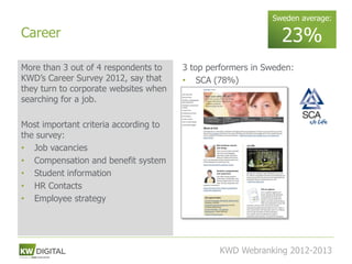 Sweden average:

Career                                                         23%
More than 3 out of 4 respondents to    3 top performers in Sweden:
KWD’s Career Survey 2012, say that     • SCA (78%)
they turn to corporate websites when
searching for a job.

Most important criteria according to
the survey:
• Job vacancies
• Compensation and benefit system
• Student information
• HR Contacts
• Employee strategy




                                                KWD Webranking 2012-2013
                                                                       53
 