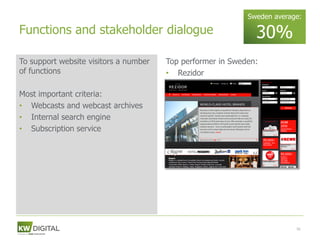 Sweden average:

Functions and stakeholder dialogue                            30%
To support website visitors a number   Top performer in Sweden:
of functions                           • Rezidor

Most important criteria:
• Webcasts and webcast archives
• Internal search engine
• Subscription service




                                                                         56
 