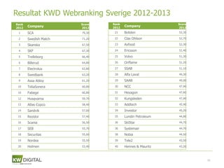 Resultat KWD Webranking Sverige 2012-2013
Rank                   Score   Rank                      Score
2012
       Company         2012    2012
                                      Company            2012
 1     SCA             79,30    21    Boliden            53,30

 2     Swedish Match   71,20    22    Clas Ohlson        52,70

 3     Skanska         67,50    23    Axfood             52,30

 4     SKF             67,30    24    Ericsson           51,40

 5     Trelleborg      66,40    25    Volvo              51,30

 6     Billerud        64,80    26    Oriflame           51,20

 7     Electrolux      63,80    27    SSAB               51,10

 8     Swedbank        63,20    28    Alfa Laval         49,30

 9     Assa Abloy      61,20    29    SAAB               49,00

 10    TeliaSonera     60,80    30    NCC                47,90

 10    Fabege          60,80    31    Hexagon            47,80

 12    Husqvarna       59,70    32    Kungsleden         47,00

 13    Atlas Copco     58,40    33    Addtech            45,90

 14    Sandvik         57,60    34    Investor           45,20

 15    Rezidor         57,40    35    Lundin Petroleum   44,80

 16    Scania          56,50    36    SkiStar            44,70

 17    SEB             55,70    36    Systemair          44,70

 18    Securitas       55,60    38    Nobia              44,50

 19    Nordea          55,50    39    Tele2              43,50

 20    Holmen          53,40    40    Hennes & Mauritz   43,20



                                                                 65
 