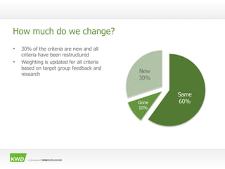 How much do we change?
•   30% of the criteria are new and all
    criteria have been restructured
•   Weighting is update...