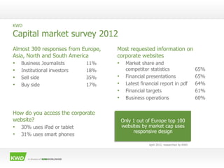 KWD

Capital market survey 2012
Almost 300 responses from Europe,   Most requested information on
Asia, North and South Am...