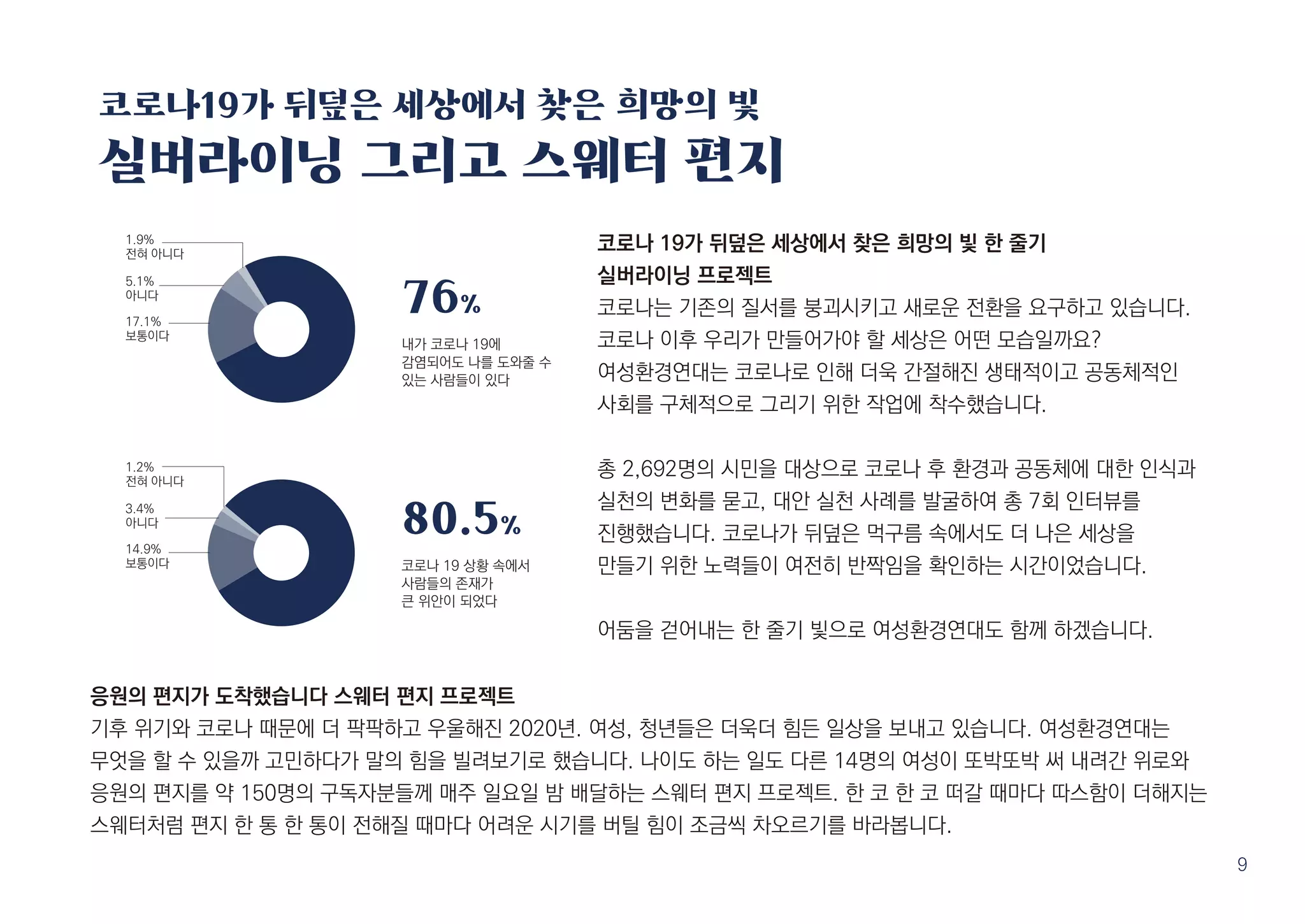 코로나19가 뒤덮은 세상에서 찾은 희망의 빛
실버라이닝 그리고 스웨터 편지
코로나 19가 뒤덮은 세상에서 찾은 희망의 빛 한 줄기
실버라이닝 프로젝트
코로나는 기존의 질서를 붕괴시키고 새로운 전환을 요구하고 있습니다.
코로나 이후 우리가 만들어가야 할 세상은 어떤 모습일까요?
여성환경연대는 코로나로 인해 더욱 간절해진 생태적이고 공동체적인
사회를 구체적으로 그리기 위한 작업에 착수했습니다.
총 2,692명의 시민을 대상으로 코로나 후 환경과 공동체에 대한 인식과
실천의 변화를 묻고, 대안 실천 사례를 발굴하여 총 7회 인터뷰를
진행했습니다. 코로나가 뒤덮은 먹구름 속에서도 더 나은 세상을
만들기 위한 노력들이 여전히 반짝임을 확인하는 시간이었습니다.
어둠을 걷어내는 한 줄기 빛으로 여성환경연대도 함께 하겠습니다.
응원의 편지가 도착했습니다 스웨터 편지 프로젝트
기후 위기와 코로나 때문에 더 팍팍하고 우울해진 2020년. 여성, 청년들은 더욱더 힘든 일상을 보내고 있습니다. 여성환경연대는
무엇을 할 수 있을까 고민하다가 말의 힘을 빌려보기로 했습니다. 나이도 하는 일도 다른 14명의 여성이 또박또박 써 내려간 위로와
응원의 편지를 약 150명의 구독자분들께 매주 일요일 밤 배달하는 스웨터 편지 프로젝트. 한 코 한 코 떠갈 때마다 따스함이 더해지는
스웨터처럼 편지 한 통 한 통이 전해질 때마다 어려운 시기를 버틸 힘이 조금씩 차오르기를 바라봅니다.
9
80.5%
코로나 19 상황 속에서
사람들의 존재가
큰 위안이 되었다
76%
내가 코로나 19에
감염되어도 나를 도와줄 수
있는 사람들이 있다
14.9%
보통이다
3.4%
아니다
1.2%
전혀 아니다
17.1%
보통이다
5.1%
아니다
1.9%
전혀 아니다
 