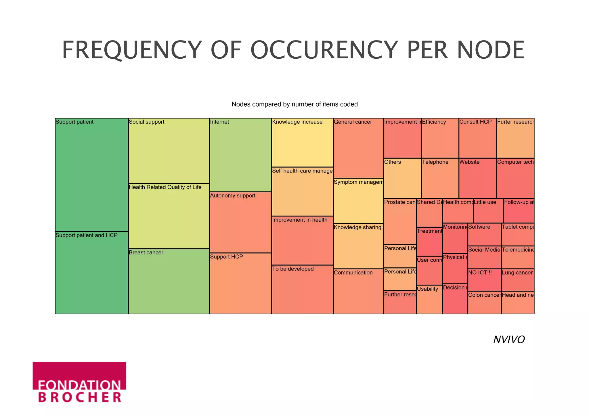 FREQUENCY OF OCCURENCY PER NODE
NVIVO
 