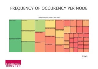 FREQUENCY OF OCCURENCY PER NODE
NVIVO
 