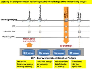 EIIP – Energy Information Integration Platform
BIM server SIM server RD serverPIM server
Concept
Designdevelop.
Simulation tool
Building lifecycle
Control/
maintenance
Retrofit
design
KNOWLEDGE
e.g. benchmark
Monitoring/BMS
INFORMATION
Capturing the energy information flow throughout the different stages of the whole building lifecycle
BIM
Static data
(geometry, spaces,
building systems)
Simulated energy
performance
data
Real monitored
data (climate,
occupancy)
Metadata to
interlink
repositories
 