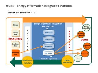 Energy Information Integration
Platform EIIP
PIM server
SIM server
BIM server
RD server
Distributed repositories
s
e
r
v
i
c
e
s
Climate
Monitoring
data
Building
data
Simulation
data
ENERGY INFORMATION CYCLE
RESOURCES
s
e
r
v
i
c
e
s
USERS
Energy
companies
Building
Owner
Building
Designer
Occupants
…
IntUBE – Energy Information Integration Platform
Extract
benchmark
Monitoring
data
Performance
indicators
 