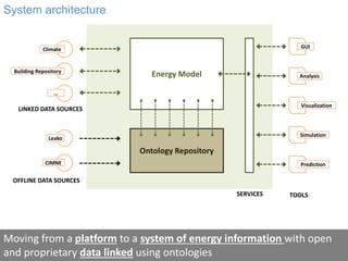 LINKED DATA SOURCES
OFFLINE DATA SOURCES
Leako
CIMNE
Building Repository
Climate
…
Energy Model
Ontology Repository
SERVICES
Analysis
Visualization
Simulation
TOOLS
Prediction
GUI
Moving from a platform to a system of energy information with open
and proprietary data linked using ontologies
System architecture
 