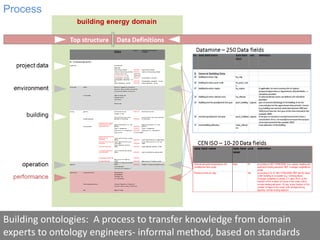 Building ontologies: A process to transfer knowledge from domain
experts to ontology engineers- informal method, based on standards
Process
 