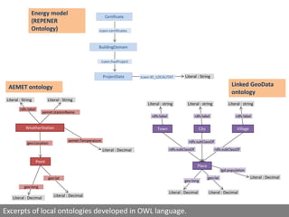 Certificate
BuildingDomain
icaen:certificates
ProjectData Literal : Stringicaen:ID_LOCALITAT
icaen:hasProject
WeatherStation
Point
rdfs:label
aemet:stationName
Literal : String Literal : String
geo:Location
geo:lat
geo:long
Literal : Decimal
Literal : Decimal
Town
geo:lat
geo:long
Literal : Decimal Literal : Decimal
City Village
rdfs:label
Literal : string
rdfs:label
Literal : string
rdfs:label
Literal : string
Place
rdfs:subClassOf rdfs:subClassOf
rdfs:subClassOf
lgd:population
Literal : Decimal
Energy model
(REPENER
Ontology)
AEMET ontology Linked GeoData
ontology
aemet:Temperature
Literal : Decimal
Excerpts of local ontologies developed in OWL language.
 