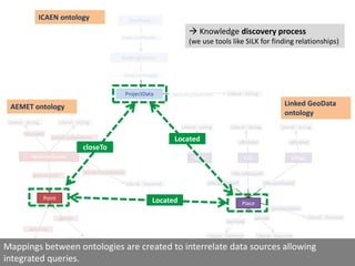 Certificate
BuildingDomain
icaen:certificates
ProjectData Literal : Stringicaen:ID_LOCALITAT
icaen:hasProject
WeatherStation
Point
rdfs:label
aemet:stationName
Literal : String Literal : String
geo:Location
geo:lat
geo:long
Literal : Decimal
Literal : Decimal
Town
geo:lat
geo:long
Literal : Decimal Literal : Decimal
City Village
rdfs:label
Literal : string
rdfs:label
Literal : string
rdfs:label
Literal : string
Place
rdfs:subClassOf rdfs:subClassOf
rdfs:subClassOf
lgd:population
Literal : Decimal
aemet:Temperature
Literal : Decimal
Located
closeTo
ICAEN ontology
AEMET ontology Linked GeoData
ontology
Located
Mappings between ontologies are created to interrelate data sources allowing
integrated queries.
 Knowledge discovery process
(we use tools like SILK for finding relationships)
 