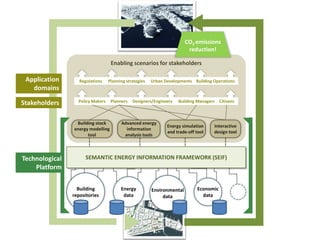 Building
repositories
Energy
data
Environmental
data
Economic
data
Enabling scenarios for stakeholders
Building stock
energy modelling
tool
Advanced energy
information
analysis tools
Interactive
design tool
Energy simulation
and trade-off tool
Policy Makers CitizensDesigners/Engineers Building ManagersPlanners
Regulations Urban Developments Building OperationsPlanning strategies
Technological
Platform
SEMANTIC ENERGY INFORMATION FRAMEWORK (SEIF)
CO2 emissions
reduction!
Application
domains
Stakeholders
 
