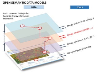 Data connected through the
Semantic Energy Information
Framework
OPEN SEMANTIC DATA MODELS
DATA TOOLS
 