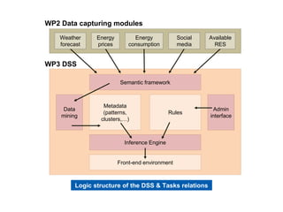 Semantic framework
Data
mining
Metadata
(patterns,
clusters,…)
Rules
Inference Engine
Front-end environment
Admin
interface
WP3 DSS
Weather
forecast
Energy
consumption
Social
media
Energy
prices
Available
RES
WP2 Data capturing modules
Logic structure of the DSS & Tasks relations
 