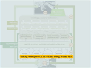 Building
repositories
Energy
data
Environmental
data
Economic
data
Enabling scenarios for stakeholders
Building stock
energy modelling
tool
Advanced energy
information
analysis tools
Interactive
design tool
Energy simulation
and trade-off tool
Policy Makers CitizensDesigners/Engineers Building ManagersPlanners
Regulations Urban Developments Building OperationsPlanning strategies
WP2
WP6
WP8
Technological
Platform
SEMANTIC ENERGY INFORMATION FRAMEWORK (SEIF)
CO2 emissions
reduction!
Application
domains
Stakeholders
WP3
WP5
WP4
Getting heterogeneous, distributed energy related data
 