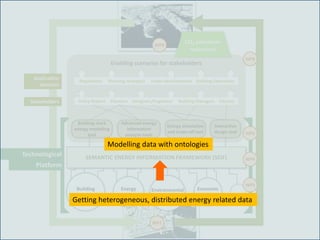 Building
repositories
Energy
data
Environmental
data
Economic
data
Enabling scenarios for stakeholders
Building stock
energy modelling
tool
Advanced energy
information
analysis tools
Interactive
design tool
Energy simulation
and trade-off tool
Policy Makers CitizensDesigners/Engineers Building ManagersPlanners
Regulations Urban Developments Building OperationsPlanning strategies
WP2
WP6
WP8
Technological
Platform
SEMANTIC ENERGY INFORMATION FRAMEWORK (SEIF)
CO2 emissions
reduction!
Application
domains
Stakeholders
WP3
WP5
WP4
Getting heterogeneous, distributed energy related data
Modelling data with ontologies
 