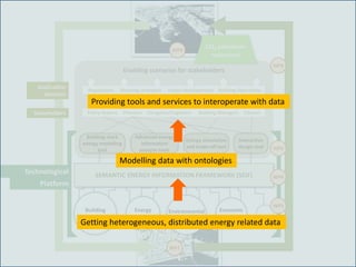 Building
repositories
Energy
data
Environmental
data
Economic
data
Enabling scenarios for stakeholders
Building stock
energy modelling
tool
Advanced energy
information
analysis tools
Interactive
design tool
Energy simulation
and trade-off tool
Policy Makers CitizensDesigners/Engineers Building ManagersPlanners
Regulations Urban Developments Building OperationsPlanning strategies
WP2
WP6
WP8
Technological
Platform
SEMANTIC ENERGY INFORMATION FRAMEWORK (SEIF)
CO2 emissions
reduction!
Application
domains
Stakeholders
WP3
WP5
WP4
Getting heterogeneous, distributed energy related data
Modelling data with ontologies
Providing tools and services to interoperate with data
 