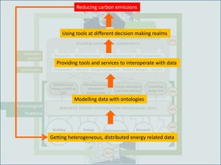Building
repositories
Energy
data
Environmental
data
Economic
data
Enabling scenarios for stakeholders
Building stock
energy modelling
tool
Advanced energy
information
analysis tools
Interactive
design tool
Energy simulation
and trade-off tool
Policy Makers CitizensDesigners/Engineers Building ManagersPlanners
Regulations Urban Developments Building OperationsPlanning strategies
WP2
WP6
WP8
Technological
Platform
SEMANTIC ENERGY INFORMATION FRAMEWORK (SEIF)
CO2 emissions
reduction!
Application
domains
Stakeholders
WP3
WP5
WP4
Getting heterogeneous, distributed energy related data
Modelling data with ontologies
Providing tools and services to interoperate with data
Using tools at different decision making realms
Reducing carbon emissions
 