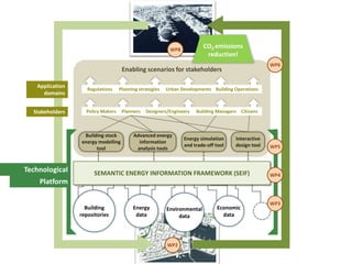 Building
repositories
Energy
data
Environmental
data
Economic
data
Enabling scenarios for stakeholders
Building stock
energy modelling
tool
Advanced energy
information
analysis tools
Interactive
design tool
Energy simulation
and trade-off tool
Policy Makers CitizensDesigners/Engineers Building ManagersPlanners
Regulations Urban Developments Building OperationsPlanning strategies
WP2
WP6
WP8
Technological
Platform
SEMANTIC ENERGY INFORMATION FRAMEWORK (SEIF)
CO2 emissions
reduction!
Application
domains
Stakeholders
WP3
WP5
WP4
 