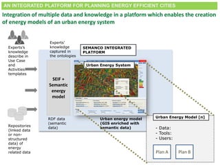 Home Case Studies Analyses Data Services About
Newcastle United Kingdom
Legend
Source:
Indicator:
Units:
-m2 year
-year
Scale:
-District
-Building
Filters
54000
CO2 Emissions (tCO2 year)
213F
SAP Rate (u.)
G
Tenure
Private owner
1234567
Energy demand (kj. year)
234210
Index of multipledeprivation(u)
3
Apply filters
Reset filters
Number of buildings: 15322 / 50200
Total surface built: 9023/ 34342m2
Urban indicators
Age average of building stock: 77 / 42 years
Index of multipledeprivation: 4 / 15
Income score: 53/ 52
District indicators
Fuel poverty: 90/ 20%
CO2 Emissions (tCO2 year): 234/ 3243.
Energy Consumption: 34342 / 23423
Performance indicators
Energy demand: 2343/ 234
SAP rate: 24 / 54
….
…..
Table3D Map
ProjectionCurrent status
Relationship
Building 1
Building use: Single-family house
Surface: 4234
Height: 23
Floors: 5
CO2 emissions: 23523
Energyconsumption: 4234
Energy demand: 32423
SAP: 2345
IMD: 12
Fuel poverty: 42%
Income index: 32
LinkExport
intervention
SEIF +
Semantic
energy
model
SEMANCO INTEGRATED
PLATFORM
- Data:
- Tools:
- Users:
Experts’
knowledge
captured in
the ontologies
RDF data
(semantic
data)
Urban energy model
(GIS enriched with
semantic data)
Experts’s
knowledge
describe in
Use Case
and
Activities
templates
Repositories
(linked data
or non-
structured
data) of
energy
related data
Urban Energy Model [n]
Urban Energy System
AN INTEGRATED PLATFORM FOR PLANNING ENERGY EFFICIENT CITIES
Integration of multiple data and knowledge in a platform which enables the creation
of energy models of an urban energy system
Plan A Plan B
 