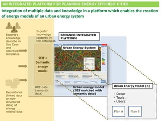 Home Case Studies Analyses Data Services About
Newcastle United Kingdom
Legend
Source:
Indicator:
Units:
-m2 year
-year
Scale:
-District
-Building
Filters
54000
CO2 Emissions (tCO2 year)
213F
SAP Rate (u.)
G
Tenure
Private owner
1234567
Energy demand (kj. year)
234210
Index of multipledeprivation(u)
3
Apply filters
Reset filters
Number of buildings: 15322 / 50200
Total surface built: 9023/ 34342m2
Urban indicators
Age average of building stock: 77 / 42 years
Index of multipledeprivation: 4 / 15
Income score: 53/ 52
District indicators
Fuel poverty: 90/ 20%
CO2 Emissions (tCO2 year): 234/ 3243.
Energy Consumption: 34342 / 23423
Performance indicators
Energy demand: 2343/ 234
SAP rate: 24 / 54
….
…..
Table3D Map
ProjectionCurrent status
Relationship
Building 1
Building use: Single-family house
Surface: 4234
Height: 23
Floors: 5
CO2 emissions: 23523
Energyconsumption: 4234
Energy demand: 32423
SAP: 2345
IMD: 12
Fuel poverty: 42%
Income index: 32
LinkExport
intervention
SEIF +
Semantic
energy
model
SEMANCO INTEGRATED
PLATFORM
- Data:
- Tools:
- Users:
Experts’
knowledge
captured in
the ontologies
RDF data
(semantic
data)
Urban energy model
(GIS enriched with
semantic data)
Experts’s
knowledge
describe in
Use Case
and
Activities
templates
Repositories
(linked data
or non-
structured
data) of
energy
related data
Urban Energy Model [n]
Urban Energy System
AN INTEGRATED PLATFORM FOR PLANNING ENERGY EFFICIENT CITIES
Integration of multiple data and knowledge in a platform which enables the creation
of energy models of an urban energy system
Plan A Plan B
 