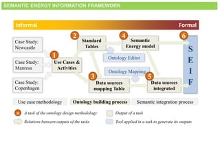 Use Cases &
Activities
Standard
Tables
Data sources
mapping Table
Ontology Mapping
Semantic
Energy model
Data sources
integrated
Ontology Editor
2 4
5
S
E
I
F
6
Case Study:
Newcastle
Case Study:
Manresa
Case Study:
Copenhagen
1
Use case methodology Semantic integration processOntology building process
n A task of the ontology design methodology
Relations between outputs of the tasks
Output of a task
Tool applied in a task to generate its outputs
Informal Formal
3
SEMANTIC ENERGY INFORMATION FRAMEWORK
 