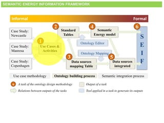 Use Cases &
Activities
Standard
Tables
Data sources
mapping Table
Ontology Mapping
Semantic
Energy model
Data sources
integrated
Ontology Editor
2 4
5
S
E
I
F
6
Case Study:
Newcastle
Case Study:
Manresa
Case Study:
Copenhagen
1
Use case methodology Semantic integration processOntology building process
n A task of the ontology design methodology
Relations between outputs of the tasks
Output of a task
Tool applied in a task to generate its outputs
Informal Formal
3
SEMANTIC ENERGY INFORMATION FRAMEWORK
 