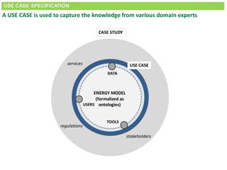USE CASE SPECIFICATION
DATA
TOOLS
USERS
services
stakeholders
ENERGY MODEL
(formalized as
ontologies)
USE CASE
CASE STUDY
regulations
A USE CASE is used to capture the knowledge from various domain experts
 
