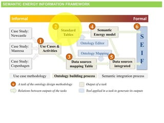 Use Cases &
Activities
Standard
Tables
Data sources
mapping Table
Ontology Mapping
Semantic
Energy model
Data sources
integrated
Ontology Editor
2 4
5
S
E
I
F
6
Case Study:
Newcastle
Case Study:
Manresa
Case Study:
Copenhagen
1
Use case methodology Semantic integration processOntology building process
n A task of the ontology design methodology
Relations between outputs of the tasks
Output of a task
Tool applied in a task to generate its outputs
Informal Formal
3
SEMANTIC ENERGY INFORMATION FRAMEWORK
 