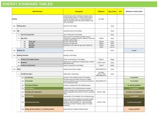 Description Reference Type of data Unit Reference to other sheets
construction as a whole, including its envelope and all
technical building systems, for which energy is used to
condition the indoor climate, to provide domestic hot
water and illumination and other services related to the
use of the building
EN 15603 - - -
has name (ID) of the building - string - -
has construction period of the building - string - -
is year of construction of the building - string - -
is
period of years to be defined according to typical
construction or building properties (materials, construction
principles, building shape, ...)
TABULA string - -
first year of the age class TABULA string - -
last year of the age class TABULA string - -
specification of the region the age class is defined for TABULA string - -
- SUMO A,B,C,D - -
has use of the building - string - "b_use"
has geometry of the building - - - -
has number of floors/storeys of the building TABULA* integer - -
has
usable part of a building that is situated partly or entirely
below ground level
EN ISO 13370 string - -
has number of apartments of the building TABULA integer - -
has enclosed space within a building ANSI/ASHRAE 90.1 string - -
is heated and/or cooled space
EN 15603
EN ISO 13790
ANSI/ASHRAE 90.1
string - -
has geometry of the conditioned space of the building - - - "cs_geometry"
has
the exterior plus semi-exterior portions of a building
(separing conditioned space from external environment or
from unconditioned space)
ANSI/ASHRAE 90.1* - - "cs_envelope"
has portions of a building within the conditioned space - - - "cs_internal_partitions"
has characteristics of the conditioned space occupancy - - - "cs_occupancy"
has
arithmetic average of the air temperature and the mean
radiant temperature at the centre of a zone or conditioned
space
EN ISO 13790* - - "cs_indoor_air_temperature"
has characteristics of the ventilation of the conditioned space - - - "cs_ventilation"
has
heat provided within the building by occupants (sensible
metabolic heat) and by appliances such as domestic
appliances, office equipment, etc., other than energy
intentionally provided for heating, cooling or hot water
preparation
EN ISO 13790 - - "cs_internal_heat_gains"
has energy referred to building conditioned space - - - "energy_quantities"
Number_Of_Apartments
Number_Of_Complete_Storeys
Basement
CS_Geometry
CS_Envelope
CS_Internal_Partitions
CS_Occupancy
CS_Indoor_Air_Temperature
CS_Ventilation
CS_Internal_Heat_Gains
Energy_Quantity_Related_To_Conditioned_Space
Building_Use
Building_Geometry
Space
Name/Acronym
Building
Age
Year_Of_Construction
Age_Class
To_Year
has Allocation
has
has
Identifier
From_Year
Building_Name
has
Conditioned_Space
ENERGY STANDARD TABLES
 