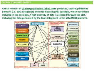 A total number of 25 Energy Standard Tables were produced, covering different
domains (i.e. data categories) and encompassing 987 concepts, which have been
included in the ontology. A high quantity of data is accessed through the SEIF,
including the data generated by the tools integrated in the SEMANCO platform.
ENERGY STANDARD TABLES
 