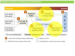 Use Cases &
Activities
Standard
Tables
Data sources
mapping Table
Ontology Mapping
Semantic
Energy model
Data sources
integrated
Ontology Editor
2 4
5
S
E
I
F
6
Case Study:
Newcastle
Case Study:
Manresa
Case Study:
Copenhagen
1
Use case methodology Semantic integration processOntology building process
n A task of the ontology design methodology
Relations between outputs of the tasks
Output of a task
Tool applied in a task to generate its outputs
Informal Formal
3
SEMANTIC ENERGY INFORMATION FRAMEWORK
 