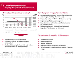 SEITE
2. Unternehmen
Property-Management – KWG Wohnwert
13
Organisation des Property-Managements Verwaltung und Regionalbüros KWG Wohnwert
Sitz Glauchau (Zentrale)
Leitung
Kerstin Sahr
Ivo Joachim Mokroß
Personal
19 Mitarbeiter (Glauchau)
9 Mitarbeiter (Regionalbüros)
Bayern
Baden-
Württemberg
Niedersachsen
Bremen
Hamburg
Thüringen
Sachsen
Hessen
Rheinland-
Pfalz
Saarland
Nordrhein-
Westfalen
Mecklenburg-
Vorpommern
Schleswig-
Holstein
Sachsen-
Anhalt
Brandenburg
Berlin
= verwaltete Objekte
= Regionalbüros
 