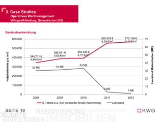 SEITE
3. Case Studies
Veilchengrund, Celle (3/3)
19
Baukosten Wertentwicklung
Kaufpreis 5,3 Mio. €
NOI-Rendite (bei Einkauf) 4,9 %
Baukosten 6,3 Mio. €
NOI-Rendite (nach Sanierung)* 6,3 %
Energetische Sanierung 4,3 Mio. €
Wohnungssanierungen (125 WE) 2,0 Mio. €
Gesamt 6,3 Mio. €
69%
31% Energetische Sanierung
Wohnungssanierungen
Steigerung der
nachhaltigen Rendite
um 28 Prozent
* verringerte Instandhaltungskosten
 
