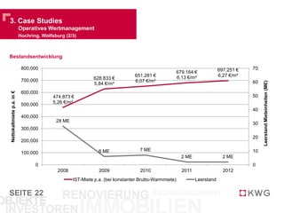 SEITE
3. Case Studies
Vittinghoff-Siedlung, Gelsenkirchen (3/3)
22
Baukosten
Energetische Sanierung 2,5 Mio. €
Wohnungssanierungen (69 WE) 0,6 Mio. €
Gesamt 3,1 Mio. €
81%
19%
Energetische Sanierung
Wohnungssanierungen
Wertentwicklung
Kaufpreis 4,9 Mio. €
NOI-Rendite (bei Einkauf) 3,5 %
Baukosten 3,1 Mio. €
NOI-Rendite (nach Sanierung)* 6,1 %
Steigerung der
nachhaltigen Rendite
um 74 Prozent
* verringerte Instandhaltungskosten
 