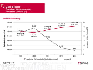 SEITE
3. Case Studies
Hochring, Wolfsburg (3/3)
25
Baukosten
Energetische Sanierung 1,04 Mio. €
Wohnungssanierungen (73 WE) 0,97 Mio. €
Gesamt 2,01 Mio. €
52%
48%
Energetische Sanierung
Wohnungssanierungen
Wertentwicklung
Kaufpreis 4,4 Mio. €
NOI-Rendite (bei Einkauf) 6,6 %
Baukosten 2,0 Mio. €
NOI-Rendite (nach Sanierung)* 9,3 %
Steigerung der
nachhaltigen Rendite
um 40 Prozent
* verringerte Instandhaltungskosten
 