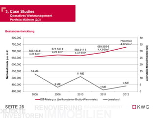 SEITE
4. Finanzen
Konzern GuV 2012
28
in Mio. € 2011 2012
Umsatzerlöse 21,7 27,9
+ Sonstige Erträge 3,6 1,0
- Materialaufwand 7,0 8,4
- Personalkosten 2,3 3,0
- Aufwendungen aus Investment Properties 3,4 4,3
- Sonstige Aufwendungen/Erträge 2,8 3,5
= EBITDA 9,8 9,7
- Abschreibungen 0,2 0,2
+ Bewertungseffekte 8,8 54,7
= EBIT 18,4 64,2
- Finanzergebnis 6,4 7,3
= EBT 12,0 56,9
- Steuern 2,2 10,4
= Konzernjahresergebnis 9,8 46,5
€ 18,4 Mio.
€ 64,2 Mio.
2011 2012
EBIT
€ 12,0 Mio.
€ 56,9 Mio.
2011 2012
EBT
€ 9,8 Mio.
€ 46,5 Mio.
2011 2012
Konzernergebnis
+249%
+374%
+375%
 