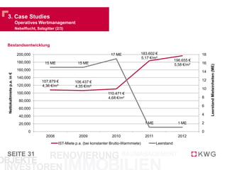 SEITE
Haftungsausschluss / Disclaimer
31
Die Informationen sind keine Aufforderung zum Kauf der Aktien der KWG Kommunale Wohnen AG oder sonstigen Wertpapieren, sondern dienen ausschließlich
Informationszwecken. Sämtliche Informationen richten sich ausschließlich an Personen, die ihren Wohn- bzw. Gesellschaftssitz in Deutschland haben. Diese
Informationen stellen insbesondere auch kein Angebot an Personen mit Wohnsitz bzw. Gesellschaftssitz in anderen Ländern, z.B. in den Vereinigten Staaten von
Amerika, Großbritannien, Kanada und Japan, dar.
Die KWG Kommunale Wohnen AG hat alle Angaben in dieser Präsentation nach bestem Wissen und Gewissen gemacht, übernimmt hierfür aber keine Garantie.
Auch übernimmt die KWG Kommunale Wohnen AG keine Haftung für Schadensfälle, die in irgendeinen Zusammenhang mit den hier gewährten Informationen
gebracht werden könnten. Dies gilt insbesondere auch für evtl. Verluste mit Aktien der KWG Kommunale Wohnen AG.
The contents of this presentation are confidential. This presentation is being provided to you on the condition that you do not reproduce or communicate it or
disclose it to – or discuss it with - any other person without KWG Kommunale Wohnen AG prior written permission. To the maximum extent permitted by applicable
laws, KWG Kommunale Wohnen AG makes no representations and can give no assurance, guarantee or warranty, express or implied, as to, and take no
responsibility and assume no responsibility for, the authenticity, validity, Accuracy, suitability or completeness of, or any errors in or omission, from any
information, statement or opinion contained in this presentation.
Certain statements may be made herein which use the words “estimate”, “project”, “Intend”, “expect”, “believe” and similar expressions intended to identify forward-
looking statements. These forward-looking statements involve known and unknown risks and uncertainties which could cause the actual results, performance or
achievements of the company to be materially different from those which may be expressed or implied by such statements, including, among others, risks or
uncertainties associated with the company, the real estate market, government regulations in Germany, changes in tax and other laws, changes in competitions and
the loss of key personnel.
The Company believes that there is a significant likelihood that the Company and its subsidiaries will be classified as passive foreign investment companies
(“PFICs”) for US federal income tax purposes. The tax rules generally applicable to PFICs are very complex, and, in some cases, uncertain and purchasing and
owning Shares of the Company may subject you to unfavorable tax treatment under these rules. The Company does not intend to make available to holders of
Shares the annual information statement currently required by the United States Internal Revenue Service top be used by United State Persons for purposes of
complying with the reporting requirements applicable to United States making a Qualified Electing Fund election. Therefore, each United States Person is strongly
urged to consult his, her or its own tax advisor with respect to the relevant tax rules.
Neither this document not any copy of it may be taken or transmitted into the United States of America, its territories or possessions or distributed, directly or
indirectly, in the United States of America, its territories or possessions or to any US person, save to persons reasonably believed to be qualified institutional buyers
(“QIBs”) (as defined Rule 144A under the US Securities Act of 1933 as amended (“Security Act”)). Neither this document nor any copy of it may be taken or
transmitted to Australia, Canada or Japan or to Canadian persons or to any securities analyst or other person in any of those jurisdictions. Any failure to comply with
this restriction may constitute a violation of United States, Canada, Australia or Japan and, subject to certain exceptions, may not be offered or sold within the United
States Canada, Australia or Japan or to any national, resident or citizen of Canada, Australia or Japan.
 