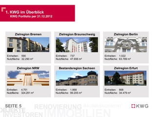 SEITE
Zielregion Erfurt
Einheiten: 668
Nutzfläche: 34.479 m²
Zielregion Braunschweig
Einheiten: 737
Nutzfläche: 47.656 m²
Zielregion NRW
Einheiten: 4.751
Nutzfläche: 324.291 m²
Bestandsregion Sachsen
Einheiten: 1.868
Nutzfläche: 99.205 m²
Zielregion Berlin
Einheiten: 1.022
Nutzfläche: 63.789 m²
Zielregion Bremen
Einheiten: 590
Nutzfläche: 32.290 m²
5
1. KWG im Überblick
KWG Portfolio per 31.12.2012
Überblick über den KWG Bestand …
 