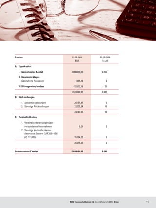 Passiva	                                       31.12.2005	                     31.12.2004	
	                                                 EUR	                           TEUR

A.	 Eigenkapital

	   I.	 Gezeichnetes Kapital	                 2.000.000,00	                      2.000

	   II.	 Gewinnrücklagen	
	   	 Gesetzliche Rücklagen	                       1.855,13	                          2

	   III.	Bilanzgewinn/-verlust	                 -52.832,16	                         35

	   	 	 	                                     1.949.022,97	                      2.037

B.	 Rückstellungen

	   	 1. 	Steuerrückstellungen 	                 26.451,81	                          0	
	   	 2. 	Sonstige Rückstellungen	               22.935,54	                         10

	   	 	 	                                        49.387,35	                         10

C.	 Verbindlichkeiten

	   	   1. 	Verbindlichkeiten gegenüber 	
	   	       	verbundenen Unternehmen	                  0,00 	                         2	
	   	   2. 	Sonstige Verbindlichkeiten	
	   	   	 davon aus Steuern EUR 35.014,00	
	   	   	 (Vj. TEUR 0)	                          35.014,00 	                          0

	   	 	 	                                        35.014,00	                           2


Gesamtsumme Passiva	                          2.033.424,32	                      2.049




                                             KWG Kommunale Wohnen AG · Geschäftsbericht 2005 · Bilanz   11
 