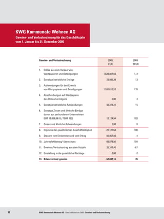 KWG Kommunale Wohnen AG
     Gewinn- und Verlustrechnung für das Geschäftsjahr
     vom 1. Januar bis 31. Dezember 2005




                     Gewinn- und Verlustrechnung	                                              2005	          2004	
                     	  	                                                                      EUR	           TEUR

                     1.	 Erlöse aus dem Verkauf von 	
                     	   Wertpapieren und Beteiligungen	                                  1.628.807,59	        172

                     2.	 Sonstige betriebliche Erträge	                                      22.936,39 	        13

                     3.	 Aufwendungen für den Erwerb 	
                     	   von Wertpapieren und Beteiligungen	                              1.591.610,53 	       170

                     4.	 Abschreibungen auf Wertpapiere 	
                     	   des Umlaufvermögens 	                                                       0,00 	      3

                     5.	 Sonstige betriebliche Aufwendungen	                                 93.378,22 	        15

                     6.	 Sonstige Zinsen und ähnliche Erträge 	                                    	
                     	   davon aus verbundenen Unternehmen 	                                       	              	
                     	   EUR 12.008,09 (Vj. TEUR 103)	                                       12.124,94	        103

                     7.	 Zinsen und ähnliche Aufwendungen	                                           1,80 	      0

                     8.	 Ergebnis der gewöhnlichen Geschäftstätigkeit 	                      -21.121,63 	      100

                     9.	 Steuern vom Einkommen und vom Ertrag 	                              66.957,93 	        -4

                     10.	 Jahresfehlbetrag/-überschuss 	                                     -88.079,56 	      104

                     11.	 Gewinn-/Verlustvortrag aus dem Vorjahr 	                            35.247,40 	      -67

                     12.	 Einstellung in die gesetzliche Rücklage	                                   0,00	      -2

                     13.	 Bilanzverlust/-gewinn 	                                            -52.832,16 	       35




12                   KWG Kommunale Wohnen AG · Geschäftsbericht 2005 · Gewinn- und Verlustrechnung
 